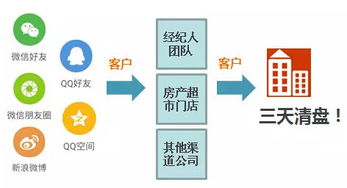 房产销售怎么分客户