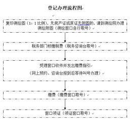 房产免税证明怎么办理