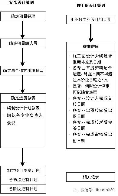 房产产品打造流程怎么写