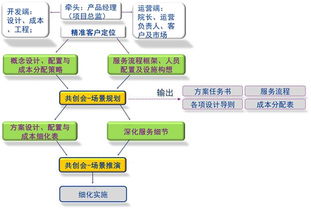 房产产品打造流程怎么写