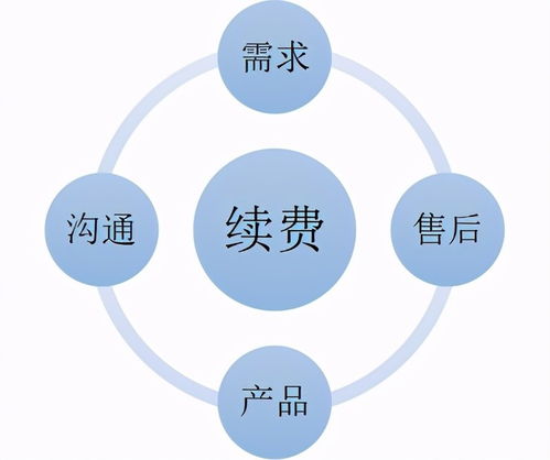 怎么与房产客户沟通问题