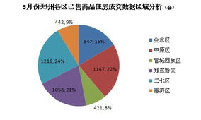 怎么分析房产账号数据