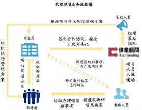 房产渠道分销怎么做好
