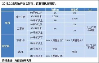 房产份额契税怎么改