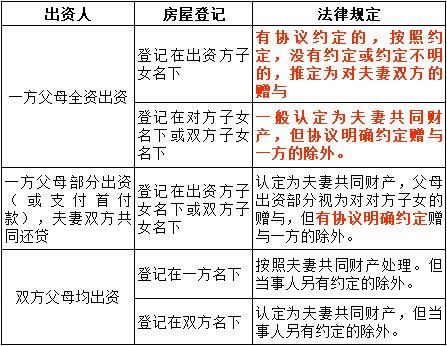 婚前房产归属怎么确定