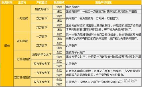 婚前房产归属怎么确定