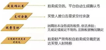 网上拍卖房产怎么贷款
