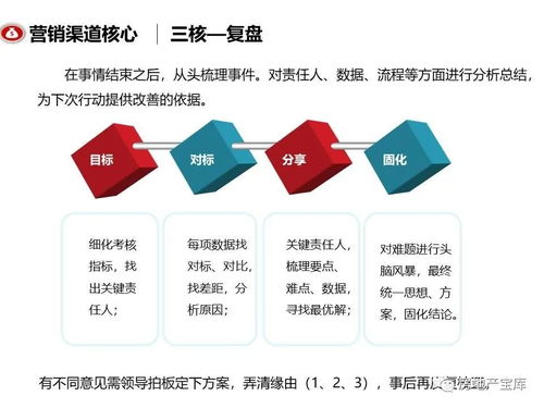 房产销售渠道怎么跑