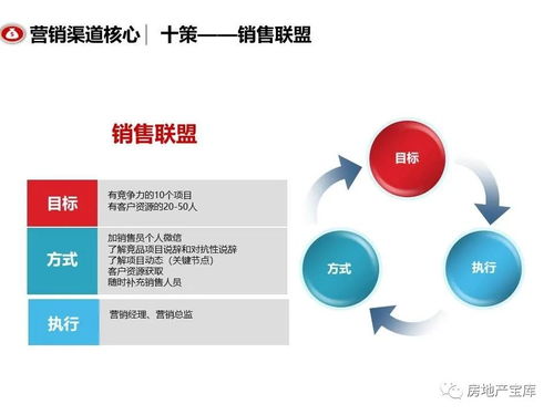 房产销售渠道怎么跑