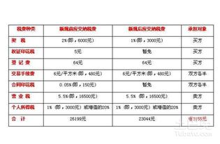 延庆房产买卖税费怎么算