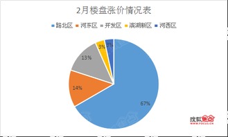 汇报房产项目怎么说