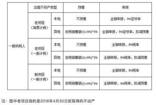 房租怎么报房产税