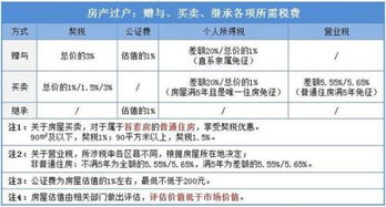 达州房产继承税费怎么算 达州房产继承税费怎么算
