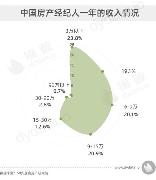 房产中介收入怎么分