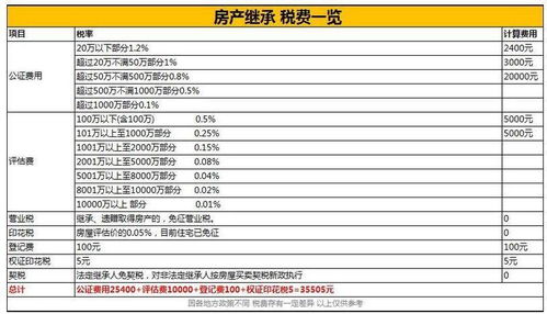 赠送的房产过户怎么免税