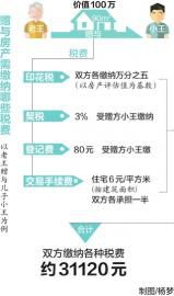 赠送的房产过户怎么免税