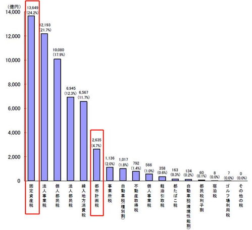日本房产税怎么征收