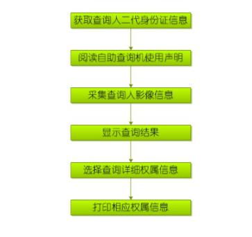 房产抵压证明怎么开具