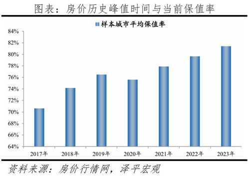 怎么看房产保值率