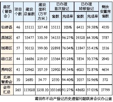 安置房产权情况怎么填写 安置房产权情况怎么填写