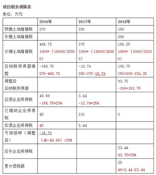 企业房产怎么退税费用