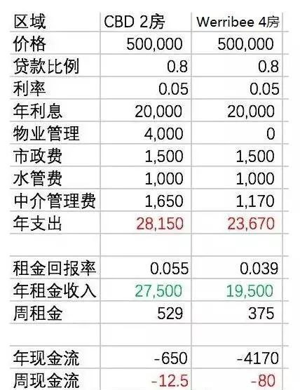 投资房产要怎么选楼层