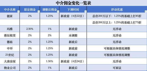 公寓房产佣金怎么样