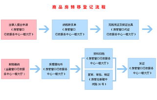 房产转移怎么办理流程 房产转移怎么办理流程