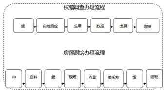 房产转移怎么办理流程 房产转移怎么办理流程