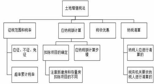 房产的增值部分怎么算