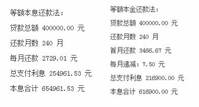 房产利息太高了怎么处理