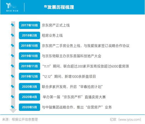 房产类访谈账号怎么写