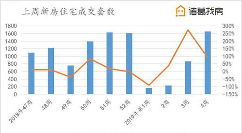 房产成交环比怎么算
