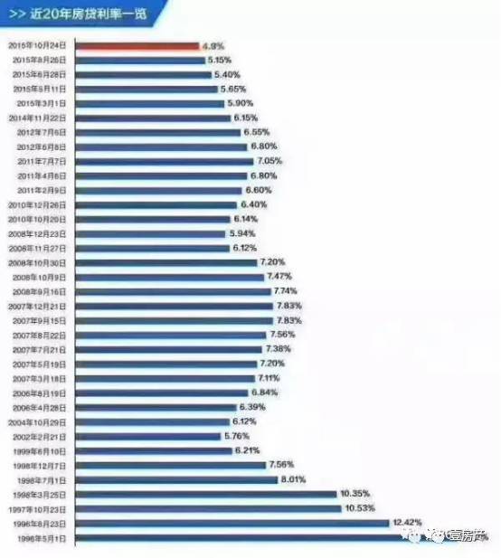 房产利率高怎么办