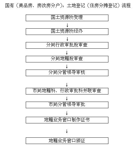 兄弟的房产分摊怎么写