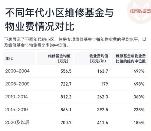 房产维修基金怎么计算的