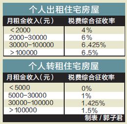 房产个税出租怎么计算 房产个税出租怎么计算