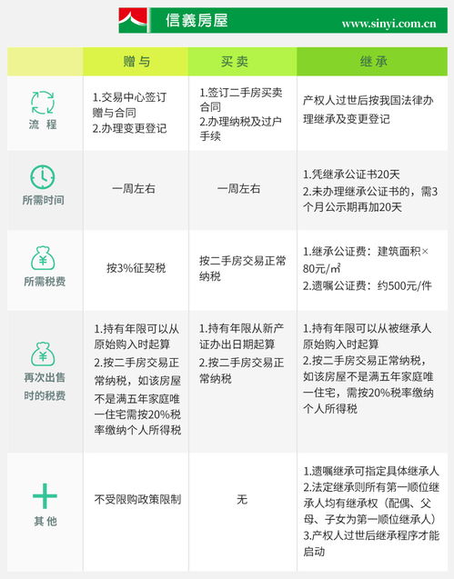 婚内赠予房产怎么缴税费 婚内赠予房产怎么缴税费