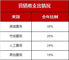 怎么增加房产渠道蓄客