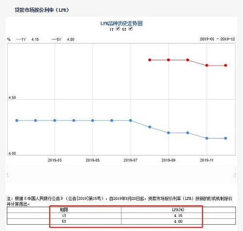 房产置换降利率怎么算