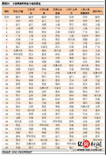 城市房产价格排序怎么排