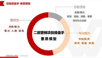 房产操盘手怎么营销