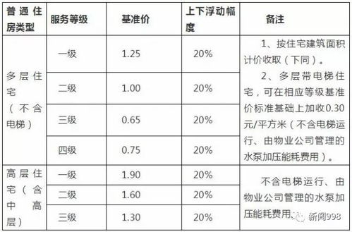 廉租房房产怎么收费标准