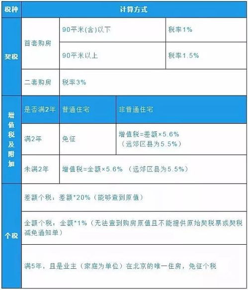 剩余房产售卖税怎么算