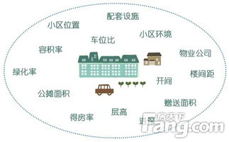 优质房产怎么判定好坏