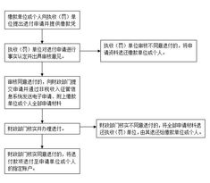 深圳房产怎么退契税流程