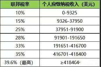 房产过户税美国怎么交税