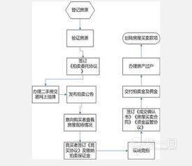 房产处置变现流程怎么写 房产处置变现流程怎么写