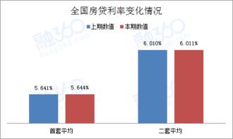 怎么改变房产利率呢