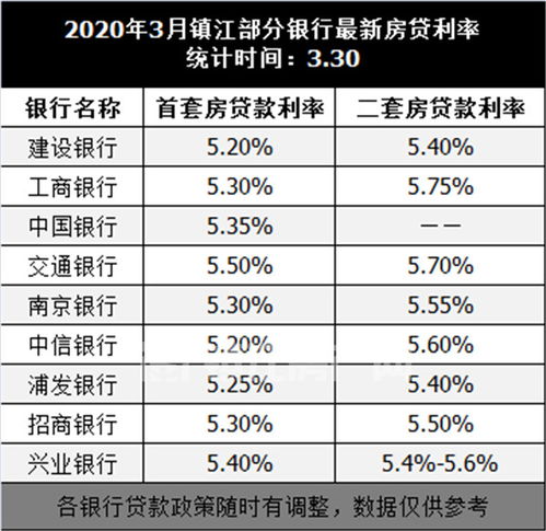 怎么改变房产利率呢